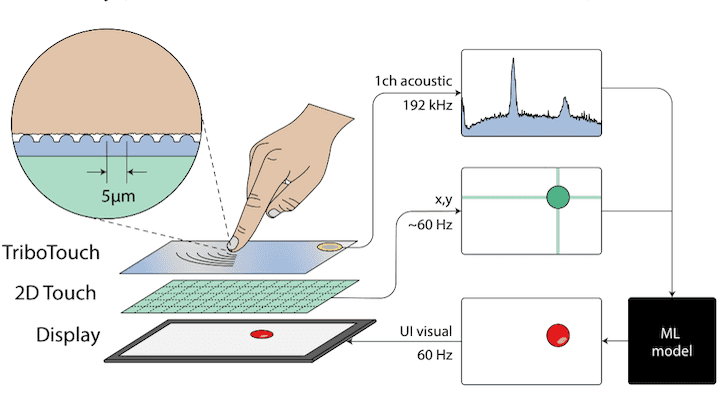 TriboTouch