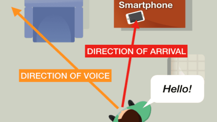 Direction-of-Voice (DoV) Estimation for Intuitive Speech Interaction with Smart Devices Ecosystems